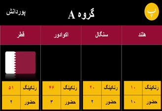 آنالیز قرعه کشی جام جهانی 2022 قطر (رنکینگ فیفا & تعداد حضور)